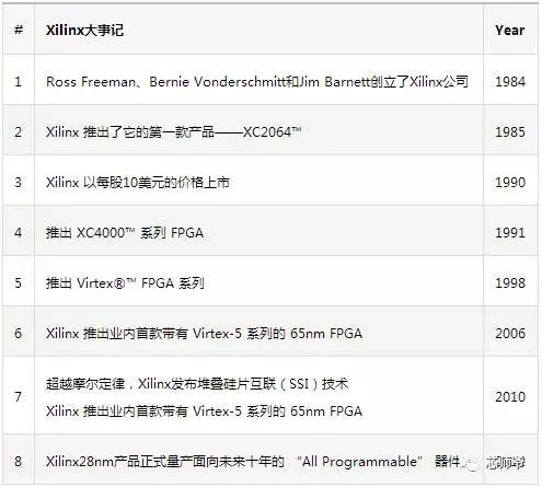 10分钟了解fpga市场现状和未来趋势